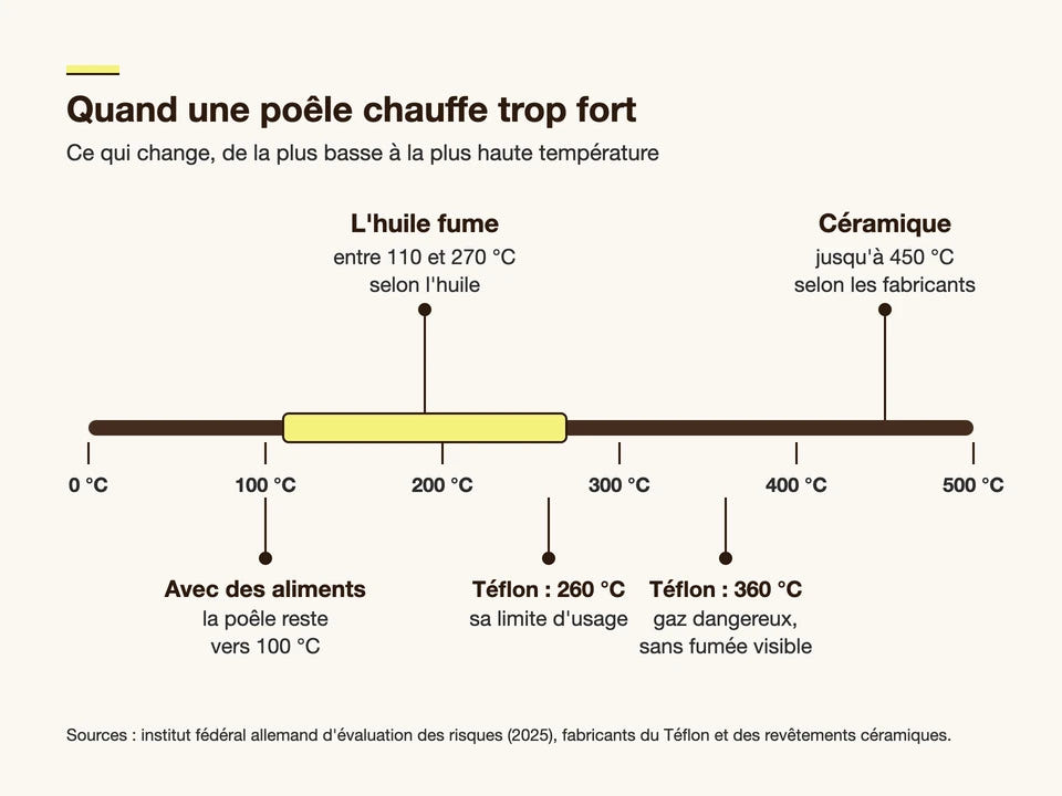 Infographie des températures : l'huile fume entre 110 et 270 °C, le Téflon commence à se dégrader vers 260 °C, le revêtement d'une poêle en céramique est annoncé jusqu'à 450 °C