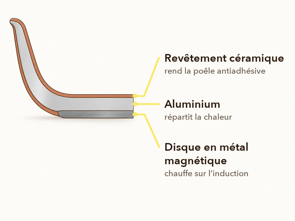 Schéma d'une poêle en céramique : un revêtement très fin sur l'aluminium et un disque en métal magnétique pour l'induction