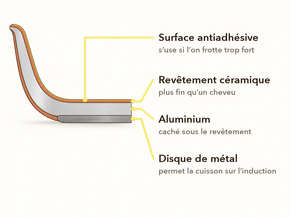 Schéma en coupe d'une poêle en céramique : la surface antiadhésive, le revêtement céramique plus fin qu'un cheveu, l'aluminium et le disque de métal pour l'induction