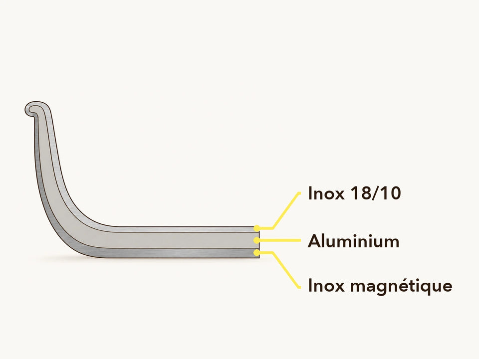Schéma d'une poêle inox 18/10 à trois couches : une surface de cuisson en inox 18/10, un cœur en aluminium et un extérieur en inox magnétique