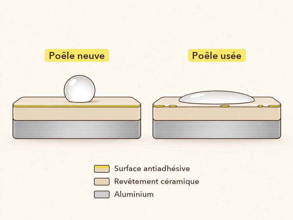 Surface antiadhésive d'une poêle en céramique : schéma du revêtement neuf, où l'eau perle, et du revêtement usé, où elle s'étale