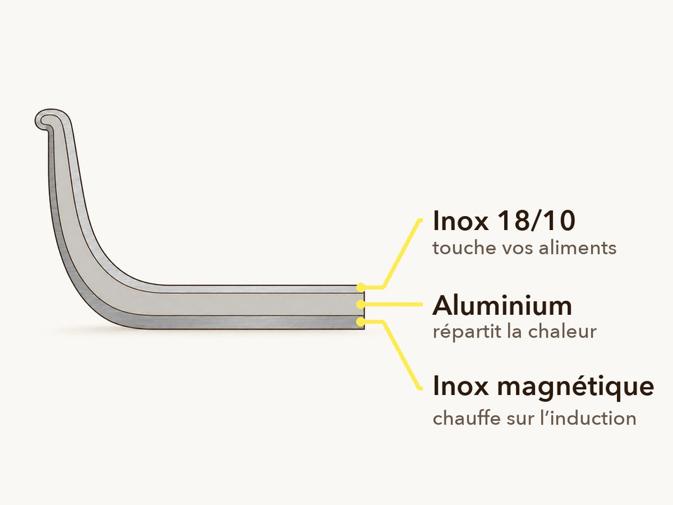 Schéma des trois couches d'une poêle inox : inox 18/10 côté aliments, cœur en aluminium, inox magnétique à l'extérieur